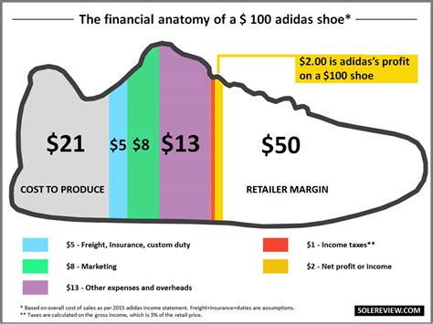 currencies could affect adidas’s manufacturing costs. which aspect of the